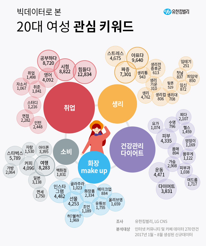 빅데이터로 본 20대 여성 관심 키워드